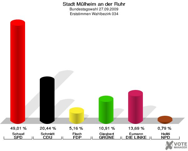 Stadt Mülheim an der Ruhr, Bundestagswahl 27.09.2009, Erststimmen Wahlbezirk 034: Schaaf SPD: 49,01 %. Schmidt CDU: 20,44 %. Flach FDP: 5,16 %. Giesbert GRÜNE: 10,91 %. Eumann DIE LINKE: 13,69 %. Haliti NPD: 0,79 %. 