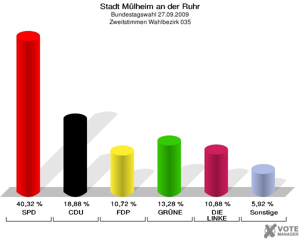 Stadt Mülheim an der Ruhr, Bundestagswahl 27.09.2009, Zweitstimmen Wahlbezirk 035: SPD: 40,32 %. CDU: 18,88 %. FDP: 10,72 %. GRÜNE: 13,28 %. DIE LINKE: 10,88 %. Sonstige: 5,92 %. 