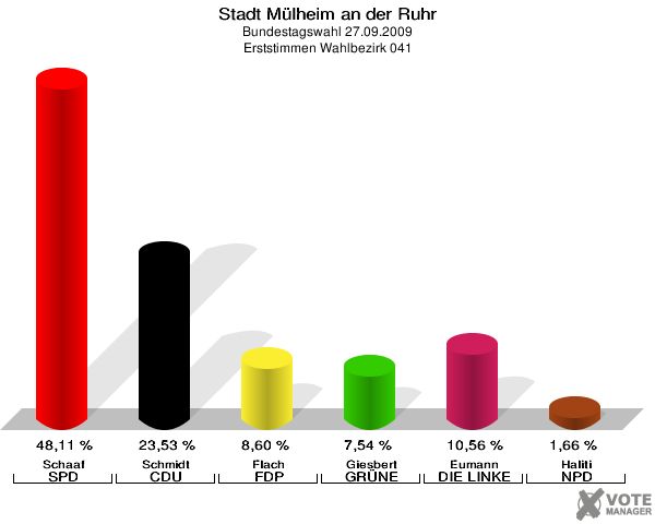 Stadt Mülheim an der Ruhr, Bundestagswahl 27.09.2009, Erststimmen Wahlbezirk 041: Schaaf SPD: 48,11 %. Schmidt CDU: 23,53 %. Flach FDP: 8,60 %. Giesbert GRÜNE: 7,54 %. Eumann DIE LINKE: 10,56 %. Haliti NPD: 1,66 %. 