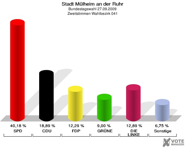 Stadt Mülheim an der Ruhr, Bundestagswahl 27.09.2009, Zweitstimmen Wahlbezirk 041: SPD: 40,18 %. CDU: 18,89 %. FDP: 12,29 %. GRÜNE: 9,00 %. DIE LINKE: 12,89 %. Sonstige: 6,75 %. 