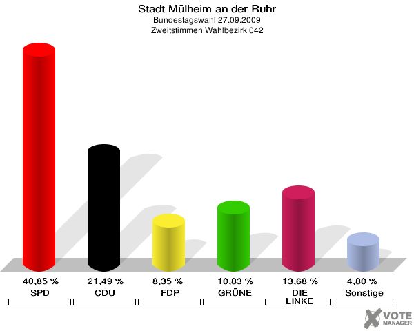 Stadt Mülheim an der Ruhr, Bundestagswahl 27.09.2009, Zweitstimmen Wahlbezirk 042: SPD: 40,85 %. CDU: 21,49 %. FDP: 8,35 %. GRÜNE: 10,83 %. DIE LINKE: 13,68 %. Sonstige: 4,80 %. 