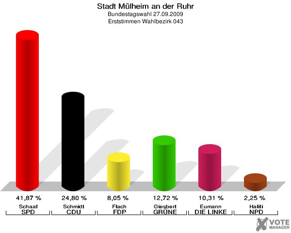 Stadt Mülheim an der Ruhr, Bundestagswahl 27.09.2009, Erststimmen Wahlbezirk 043: Schaaf SPD: 41,87 %. Schmidt CDU: 24,80 %. Flach FDP: 8,05 %. Giesbert GRÜNE: 12,72 %. Eumann DIE LINKE: 10,31 %. Haliti NPD: 2,25 %. 