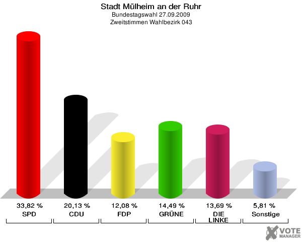 Stadt Mülheim an der Ruhr, Bundestagswahl 27.09.2009, Zweitstimmen Wahlbezirk 043: SPD: 33,82 %. CDU: 20,13 %. FDP: 12,08 %. GRÜNE: 14,49 %. DIE LINKE: 13,69 %. Sonstige: 5,81 %. 
