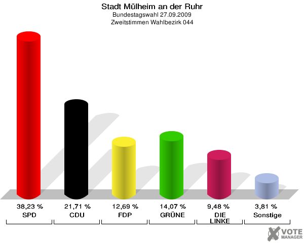 Stadt Mülheim an der Ruhr, Bundestagswahl 27.09.2009, Zweitstimmen Wahlbezirk 044: SPD: 38,23 %. CDU: 21,71 %. FDP: 12,69 %. GRÜNE: 14,07 %. DIE LINKE: 9,48 %. Sonstige: 3,81 %. 