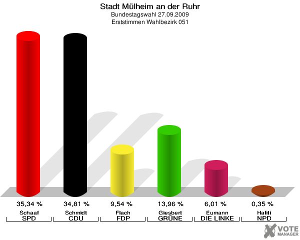 Stadt Mülheim an der Ruhr, Bundestagswahl 27.09.2009, Erststimmen Wahlbezirk 051: Schaaf SPD: 35,34 %. Schmidt CDU: 34,81 %. Flach FDP: 9,54 %. Giesbert GRÜNE: 13,96 %. Eumann DIE LINKE: 6,01 %. Haliti NPD: 0,35 %. 