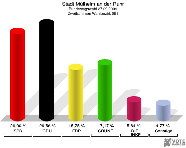 Stadt Mülheim an der Ruhr, Bundestagswahl 27.09.2009, Zweitstimmen Wahlbezirk 051: SPD: 26,90 %. CDU: 29,56 %. FDP: 15,75 %. GRÜNE: 17,17 %. DIE LINKE: 5,84 %. Sonstige: 4,77 %. 