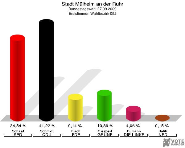 Stadt Mülheim an der Ruhr, Bundestagswahl 27.09.2009, Erststimmen Wahlbezirk 052: Schaaf SPD: 34,54 %. Schmidt CDU: 41,22 %. Flach FDP: 9,14 %. Giesbert GRÜNE: 10,89 %. Eumann DIE LINKE: 4,06 %. Haliti NPD: 0,15 %. 