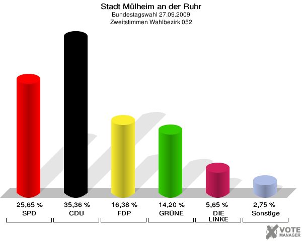 Stadt Mülheim an der Ruhr, Bundestagswahl 27.09.2009, Zweitstimmen Wahlbezirk 052: SPD: 25,65 %. CDU: 35,36 %. FDP: 16,38 %. GRÜNE: 14,20 %. DIE LINKE: 5,65 %. Sonstige: 2,75 %. 