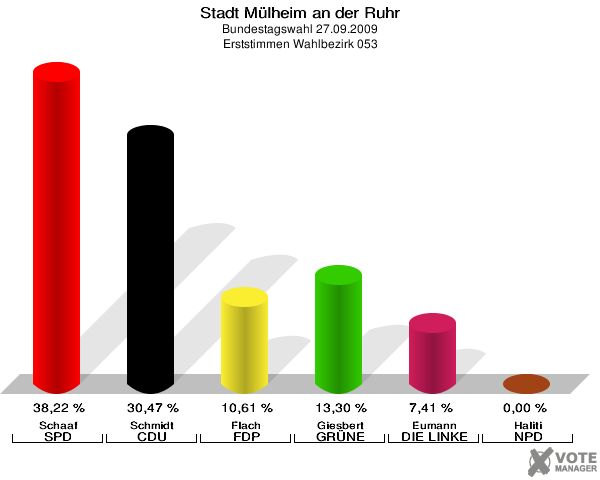 Stadt Mülheim an der Ruhr, Bundestagswahl 27.09.2009, Erststimmen Wahlbezirk 053: Schaaf SPD: 38,22 %. Schmidt CDU: 30,47 %. Flach FDP: 10,61 %. Giesbert GRÜNE: 13,30 %. Eumann DIE LINKE: 7,41 %. Haliti NPD: 0,00 %. 