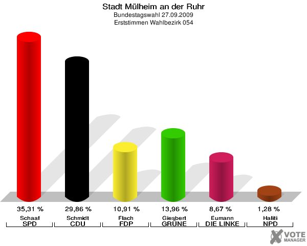 Stadt Mülheim an der Ruhr, Bundestagswahl 27.09.2009, Erststimmen Wahlbezirk 054: Schaaf SPD: 35,31 %. Schmidt CDU: 29,86 %. Flach FDP: 10,91 %. Giesbert GRÜNE: 13,96 %. Eumann DIE LINKE: 8,67 %. Haliti NPD: 1,28 %. 