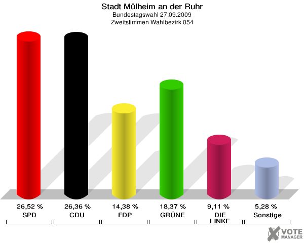 Stadt Mülheim an der Ruhr, Bundestagswahl 27.09.2009, Zweitstimmen Wahlbezirk 054: SPD: 26,52 %. CDU: 26,36 %. FDP: 14,38 %. GRÜNE: 18,37 %. DIE LINKE: 9,11 %. Sonstige: 5,28 %. 