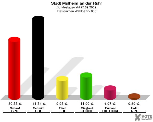 Stadt Mülheim an der Ruhr, Bundestagswahl 27.09.2009, Erststimmen Wahlbezirk 055: Schaaf SPD: 30,55 %. Schmidt CDU: 41,74 %. Flach FDP: 9,95 %. Giesbert GRÜNE: 11,90 %. Eumann DIE LINKE: 4,97 %. Haliti NPD: 0,89 %. 