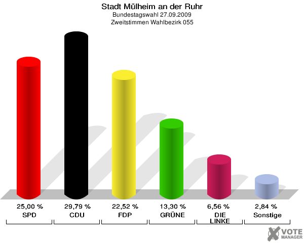 Stadt Mülheim an der Ruhr, Bundestagswahl 27.09.2009, Zweitstimmen Wahlbezirk 055: SPD: 25,00 %. CDU: 29,79 %. FDP: 22,52 %. GRÜNE: 13,30 %. DIE LINKE: 6,56 %. Sonstige: 2,84 %. 