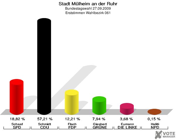 Stadt Mülheim an der Ruhr, Bundestagswahl 27.09.2009, Erststimmen Wahlbezirk 061: Schaaf SPD: 18,82 %. Schmidt CDU: 57,21 %. Flach FDP: 12,21 %. Giesbert GRÜNE: 7,94 %. Eumann DIE LINKE: 3,68 %. Haliti NPD: 0,15 %. 