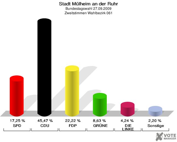 Stadt Mülheim an der Ruhr, Bundestagswahl 27.09.2009, Zweitstimmen Wahlbezirk 061: SPD: 17,25 %. CDU: 45,47 %. FDP: 22,22 %. GRÜNE: 8,63 %. DIE LINKE: 4,24 %. Sonstige: 2,20 %. 