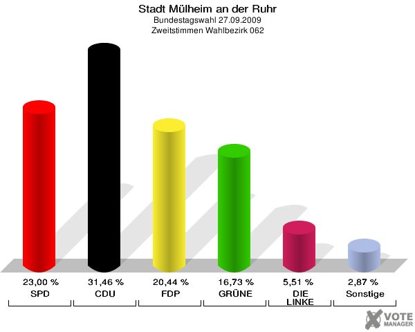 Stadt Mülheim an der Ruhr, Bundestagswahl 27.09.2009, Zweitstimmen Wahlbezirk 062: SPD: 23,00 %. CDU: 31,46 %. FDP: 20,44 %. GRÜNE: 16,73 %. DIE LINKE: 5,51 %. Sonstige: 2,87 %. 