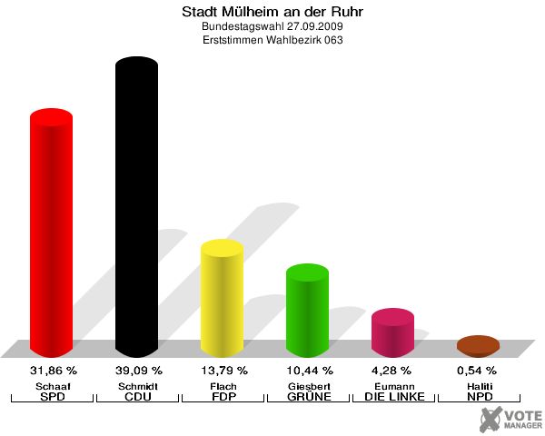 Stadt Mülheim an der Ruhr, Bundestagswahl 27.09.2009, Erststimmen Wahlbezirk 063: Schaaf SPD: 31,86 %. Schmidt CDU: 39,09 %. Flach FDP: 13,79 %. Giesbert GRÜNE: 10,44 %. Eumann DIE LINKE: 4,28 %. Haliti NPD: 0,54 %. 