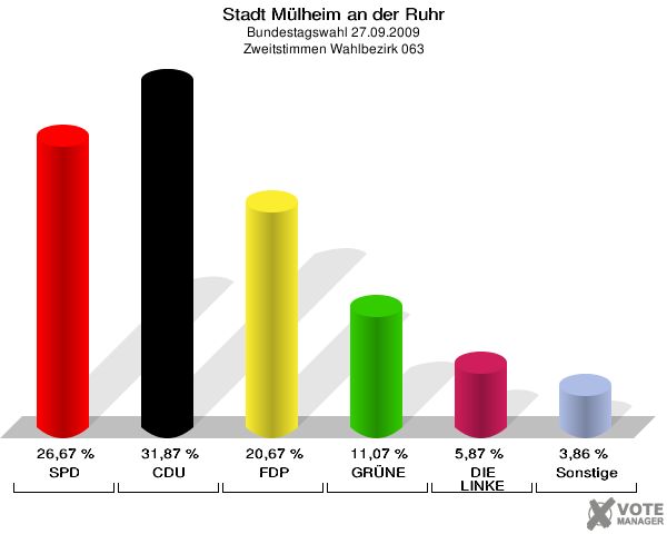 Stadt Mülheim an der Ruhr, Bundestagswahl 27.09.2009, Zweitstimmen Wahlbezirk 063: SPD: 26,67 %. CDU: 31,87 %. FDP: 20,67 %. GRÜNE: 11,07 %. DIE LINKE: 5,87 %. Sonstige: 3,86 %. 