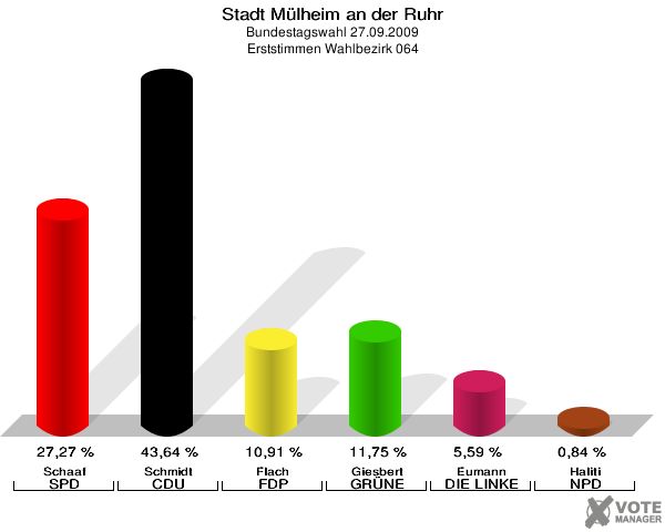 Stadt Mülheim an der Ruhr, Bundestagswahl 27.09.2009, Erststimmen Wahlbezirk 064: Schaaf SPD: 27,27 %. Schmidt CDU: 43,64 %. Flach FDP: 10,91 %. Giesbert GRÜNE: 11,75 %. Eumann DIE LINKE: 5,59 %. Haliti NPD: 0,84 %. 