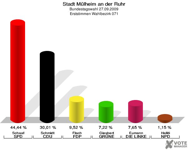 Stadt Mülheim an der Ruhr, Bundestagswahl 27.09.2009, Erststimmen Wahlbezirk 071: Schaaf SPD: 44,44 %. Schmidt CDU: 30,01 %. Flach FDP: 9,52 %. Giesbert GRÜNE: 7,22 %. Eumann DIE LINKE: 7,65 %. Haliti NPD: 1,15 %. 