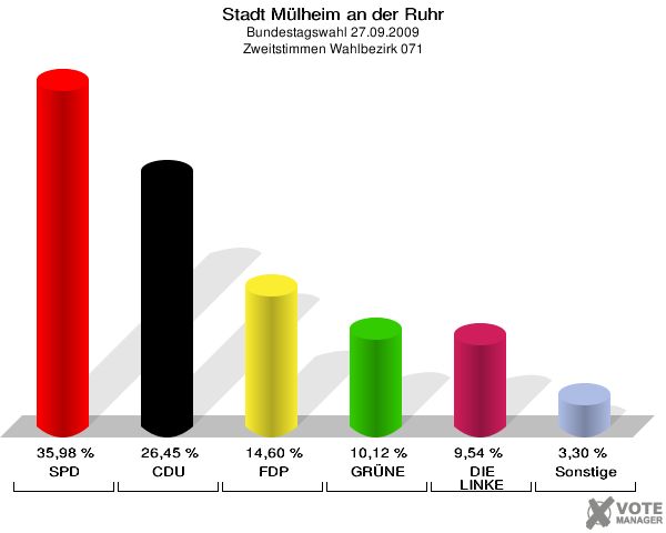 Stadt Mülheim an der Ruhr, Bundestagswahl 27.09.2009, Zweitstimmen Wahlbezirk 071: SPD: 35,98 %. CDU: 26,45 %. FDP: 14,60 %. GRÜNE: 10,12 %. DIE LINKE: 9,54 %. Sonstige: 3,30 %. 