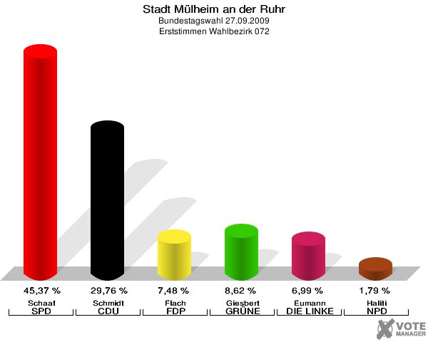 Stadt Mülheim an der Ruhr, Bundestagswahl 27.09.2009, Erststimmen Wahlbezirk 072: Schaaf SPD: 45,37 %. Schmidt CDU: 29,76 %. Flach FDP: 7,48 %. Giesbert GRÜNE: 8,62 %. Eumann DIE LINKE: 6,99 %. Haliti NPD: 1,79 %. 