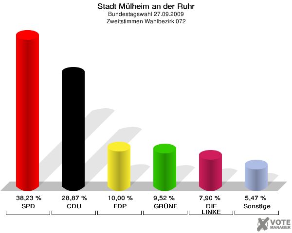 Stadt Mülheim an der Ruhr, Bundestagswahl 27.09.2009, Zweitstimmen Wahlbezirk 072: SPD: 38,23 %. CDU: 28,87 %. FDP: 10,00 %. GRÜNE: 9,52 %. DIE LINKE: 7,90 %. Sonstige: 5,47 %. 