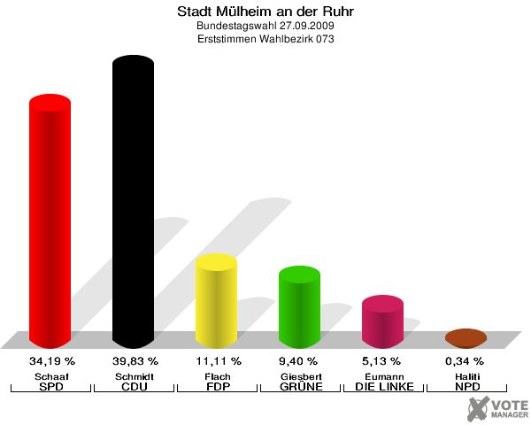 Stadt Mülheim an der Ruhr, Bundestagswahl 27.09.2009, Erststimmen Wahlbezirk 073: Schaaf SPD: 34,19 %. Schmidt CDU: 39,83 %. Flach FDP: 11,11 %. Giesbert GRÜNE: 9,40 %. Eumann DIE LINKE: 5,13 %. Haliti NPD: 0,34 %. 