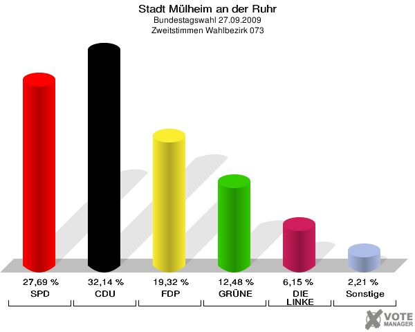 Stadt Mülheim an der Ruhr, Bundestagswahl 27.09.2009, Zweitstimmen Wahlbezirk 073: SPD: 27,69 %. CDU: 32,14 %. FDP: 19,32 %. GRÜNE: 12,48 %. DIE LINKE: 6,15 %. Sonstige: 2,21 %. 