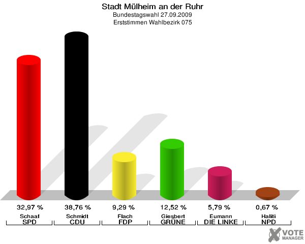 Stadt Mülheim an der Ruhr, Bundestagswahl 27.09.2009, Erststimmen Wahlbezirk 075: Schaaf SPD: 32,97 %. Schmidt CDU: 38,76 %. Flach FDP: 9,29 %. Giesbert GRÜNE: 12,52 %. Eumann DIE LINKE: 5,79 %. Haliti NPD: 0,67 %. 
