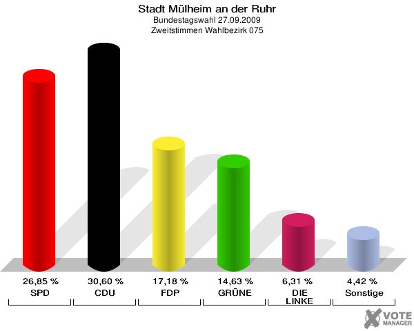 Stadt Mülheim an der Ruhr, Bundestagswahl 27.09.2009, Zweitstimmen Wahlbezirk 075: SPD: 26,85 %. CDU: 30,60 %. FDP: 17,18 %. GRÜNE: 14,63 %. DIE LINKE: 6,31 %. Sonstige: 4,42 %. 