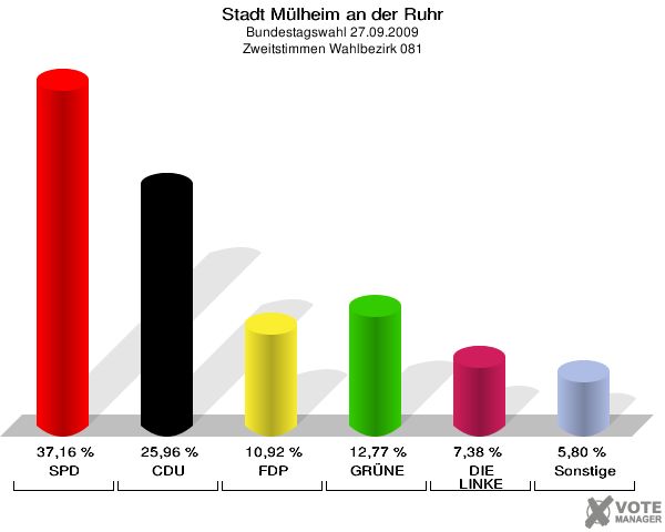 Stadt Mülheim an der Ruhr, Bundestagswahl 27.09.2009, Zweitstimmen Wahlbezirk 081: SPD: 37,16 %. CDU: 25,96 %. FDP: 10,92 %. GRÜNE: 12,77 %. DIE LINKE: 7,38 %. Sonstige: 5,80 %. 