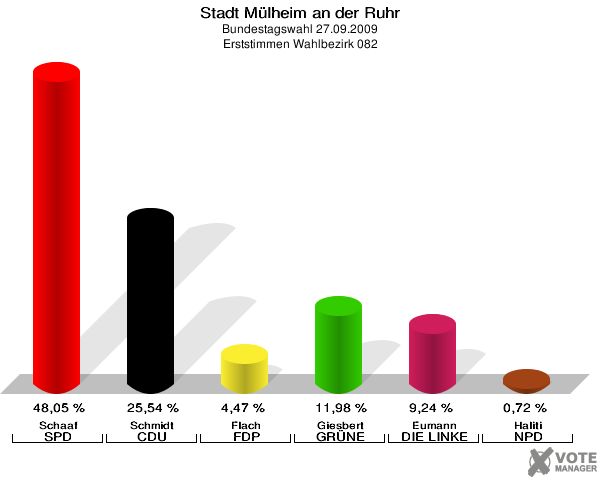 Stadt Mülheim an der Ruhr, Bundestagswahl 27.09.2009, Erststimmen Wahlbezirk 082: Schaaf SPD: 48,05 %. Schmidt CDU: 25,54 %. Flach FDP: 4,47 %. Giesbert GRÜNE: 11,98 %. Eumann DIE LINKE: 9,24 %. Haliti NPD: 0,72 %. 