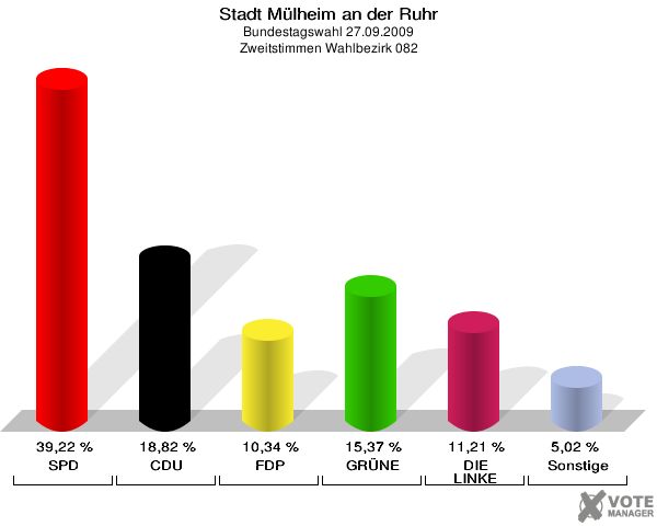 Stadt Mülheim an der Ruhr, Bundestagswahl 27.09.2009, Zweitstimmen Wahlbezirk 082: SPD: 39,22 %. CDU: 18,82 %. FDP: 10,34 %. GRÜNE: 15,37 %. DIE LINKE: 11,21 %. Sonstige: 5,02 %. 
