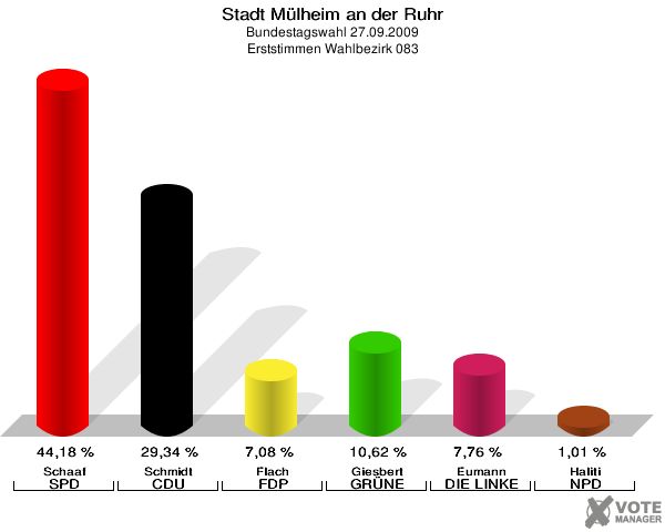 Stadt Mülheim an der Ruhr, Bundestagswahl 27.09.2009, Erststimmen Wahlbezirk 083: Schaaf SPD: 44,18 %. Schmidt CDU: 29,34 %. Flach FDP: 7,08 %. Giesbert GRÜNE: 10,62 %. Eumann DIE LINKE: 7,76 %. Haliti NPD: 1,01 %. 
