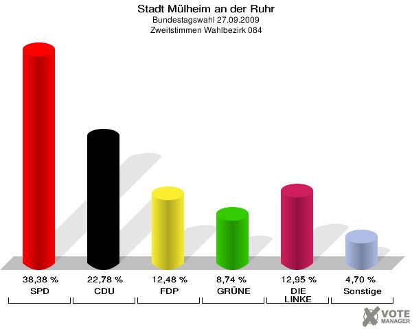 Stadt Mülheim an der Ruhr, Bundestagswahl 27.09.2009, Zweitstimmen Wahlbezirk 084: SPD: 38,38 %. CDU: 22,78 %. FDP: 12,48 %. GRÜNE: 8,74 %. DIE LINKE: 12,95 %. Sonstige: 4,70 %. 