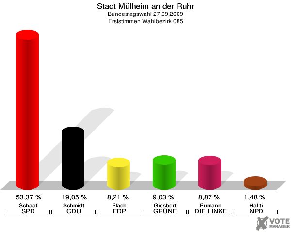 Stadt Mülheim an der Ruhr, Bundestagswahl 27.09.2009, Erststimmen Wahlbezirk 085: Schaaf SPD: 53,37 %. Schmidt CDU: 19,05 %. Flach FDP: 8,21 %. Giesbert GRÜNE: 9,03 %. Eumann DIE LINKE: 8,87 %. Haliti NPD: 1,48 %. 