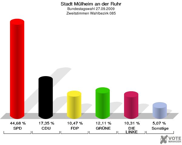 Stadt Mülheim an der Ruhr, Bundestagswahl 27.09.2009, Zweitstimmen Wahlbezirk 085: SPD: 44,68 %. CDU: 17,35 %. FDP: 10,47 %. GRÜNE: 12,11 %. DIE LINKE: 10,31 %. Sonstige: 5,07 %. 
