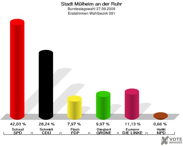 Stadt Mülheim an der Ruhr, Bundestagswahl 27.09.2009, Erststimmen Wahlbezirk 091: Schaaf SPD: 42,03 %. Schmidt CDU: 28,24 %. Flach FDP: 7,97 %. Giesbert GRÜNE: 9,97 %. Eumann DIE LINKE: 11,13 %. Haliti NPD: 0,66 %. 