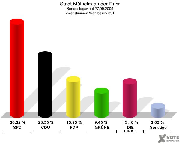 Stadt Mülheim an der Ruhr, Bundestagswahl 27.09.2009, Zweitstimmen Wahlbezirk 091: SPD: 36,32 %. CDU: 23,55 %. FDP: 13,93 %. GRÜNE: 9,45 %. DIE LINKE: 13,10 %. Sonstige: 3,65 %. 