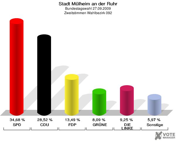 Stadt Mülheim an der Ruhr, Bundestagswahl 27.09.2009, Zweitstimmen Wahlbezirk 092: SPD: 34,68 %. CDU: 28,52 %. FDP: 13,49 %. GRÜNE: 8,09 %. DIE LINKE: 9,25 %. Sonstige: 5,97 %. 