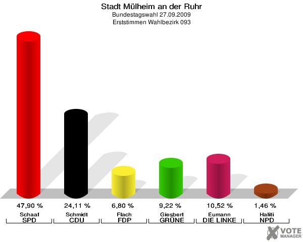 Stadt Mülheim an der Ruhr, Bundestagswahl 27.09.2009, Erststimmen Wahlbezirk 093: Schaaf SPD: 47,90 %. Schmidt CDU: 24,11 %. Flach FDP: 6,80 %. Giesbert GRÜNE: 9,22 %. Eumann DIE LINKE: 10,52 %. Haliti NPD: 1,46 %. 
