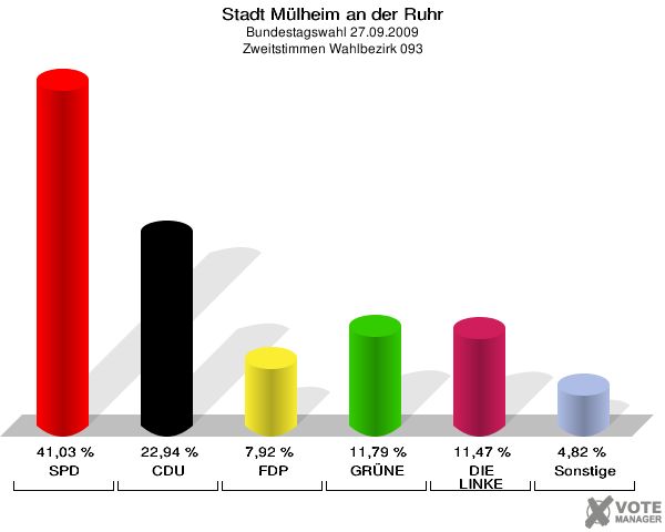 Stadt Mülheim an der Ruhr, Bundestagswahl 27.09.2009, Zweitstimmen Wahlbezirk 093: SPD: 41,03 %. CDU: 22,94 %. FDP: 7,92 %. GRÜNE: 11,79 %. DIE LINKE: 11,47 %. Sonstige: 4,82 %. 