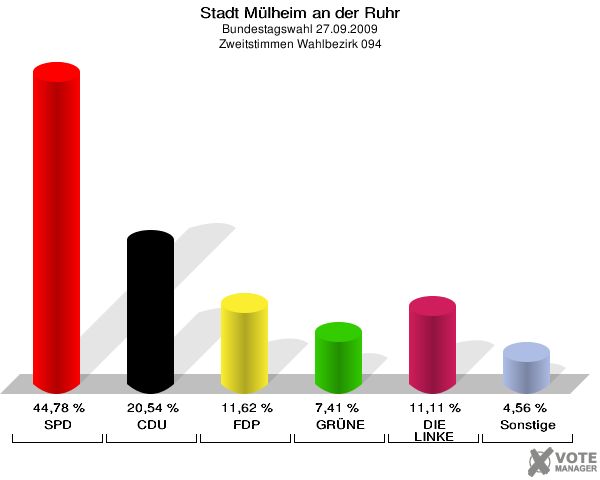 Stadt Mülheim an der Ruhr, Bundestagswahl 27.09.2009, Zweitstimmen Wahlbezirk 094: SPD: 44,78 %. CDU: 20,54 %. FDP: 11,62 %. GRÜNE: 7,41 %. DIE LINKE: 11,11 %. Sonstige: 4,56 %. 