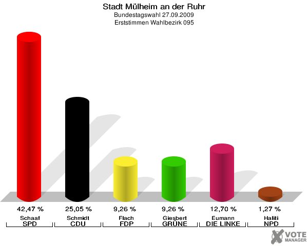 Stadt Mülheim an der Ruhr, Bundestagswahl 27.09.2009, Erststimmen Wahlbezirk 095: Schaaf SPD: 42,47 %. Schmidt CDU: 25,05 %. Flach FDP: 9,26 %. Giesbert GRÜNE: 9,26 %. Eumann DIE LINKE: 12,70 %. Haliti NPD: 1,27 %. 