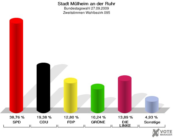 Stadt Mülheim an der Ruhr, Bundestagswahl 27.09.2009, Zweitstimmen Wahlbezirk 095: SPD: 38,76 %. CDU: 19,38 %. FDP: 12,80 %. GRÜNE: 10,24 %. DIE LINKE: 13,89 %. Sonstige: 4,93 %. 