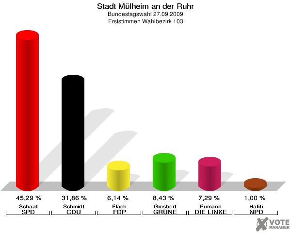 Stadt Mülheim an der Ruhr, Bundestagswahl 27.09.2009, Erststimmen Wahlbezirk 103: Schaaf SPD: 45,29 %. Schmidt CDU: 31,86 %. Flach FDP: 6,14 %. Giesbert GRÜNE: 8,43 %. Eumann DIE LINKE: 7,29 %. Haliti NPD: 1,00 %. 