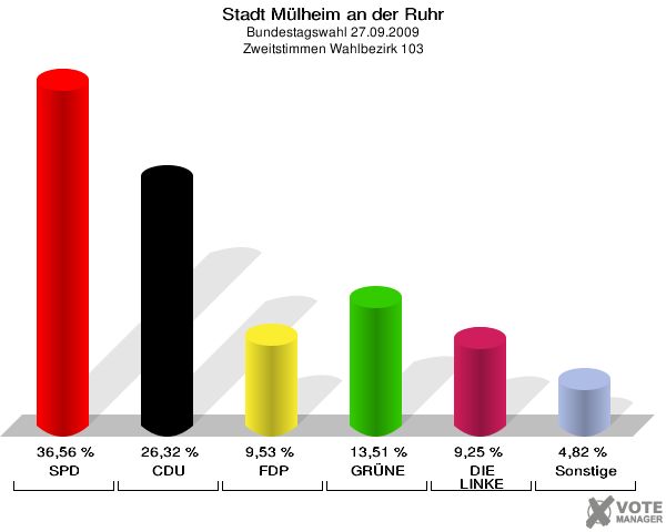 Stadt Mülheim an der Ruhr, Bundestagswahl 27.09.2009, Zweitstimmen Wahlbezirk 103: SPD: 36,56 %. CDU: 26,32 %. FDP: 9,53 %. GRÜNE: 13,51 %. DIE LINKE: 9,25 %. Sonstige: 4,82 %. 