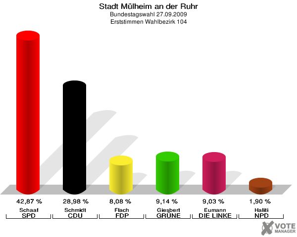Stadt Mülheim an der Ruhr, Bundestagswahl 27.09.2009, Erststimmen Wahlbezirk 104: Schaaf SPD: 42,87 %. Schmidt CDU: 28,98 %. Flach FDP: 8,08 %. Giesbert GRÜNE: 9,14 %. Eumann DIE LINKE: 9,03 %. Haliti NPD: 1,90 %. 