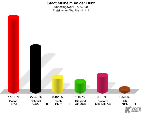 Stadt Mülheim an der Ruhr, Bundestagswahl 27.09.2009, Erststimmen Wahlbezirk 111: Schaaf SPD: 45,92 %. Schmidt CDU: 27,62 %. Flach FDP: 8,82 %. Giesbert GRÜNE: 6,16 %. Eumann DIE LINKE: 9,98 %. Haliti NPD: 1,50 %. 
